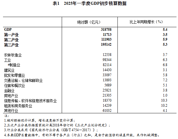 高忆管理 国家统计局发布2025年一季度GDP初步核算结果，金融业GDP同比增3.8%