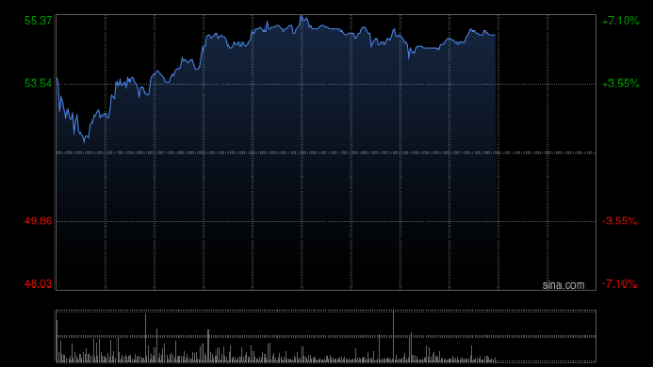 宏泰配资 贝壳-W早盘涨超7% 中金称股价逐步进入性价比区间