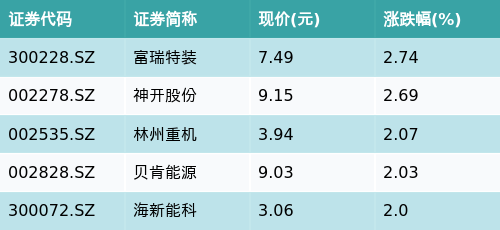 振兴资本 ETF最前线 | 博时上证自然资源ETF(510410)上涨0.33%，页岩气主题震荡，富瑞特装上涨2.74%
