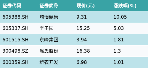 股利网 ETF最前线 | 国泰中证畜牧养殖ETF(159865)上涨0.34%，乳业主题走弱，均瑶健康上涨10.05%