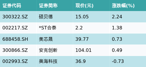 中金宸大 ETF最前线 | 天弘中证沪港深物联网主题ETF(517660)下跌1.47%，无线充电主题走弱，硕贝德上涨2.24%