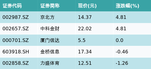 港联配资 ETF最前线 | 华夏中证动漫游戏ETF(159869)下跌1.24%，Web3.0主题走弱，京北方上涨4.81%